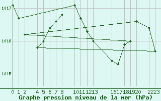 Courbe de la pression atmosphrique pour Porto Colom