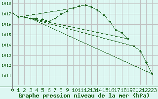 Courbe de la pression atmosphrique pour Woluwe-Saint-Pierre (Be)