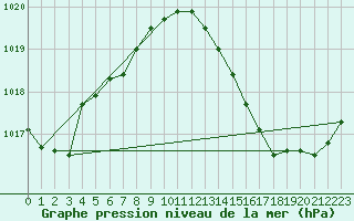 Courbe de la pression atmosphrique pour Cazaux (33)