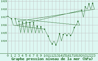 Courbe de la pression atmosphrique pour Zurich-Kloten
