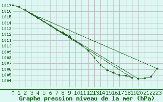 Courbe de la pression atmosphrique pour Holod