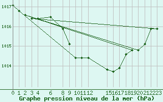 Courbe de la pression atmosphrique pour Celje