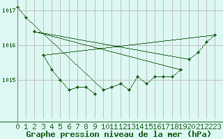 Courbe de la pression atmosphrique pour Trawscoed