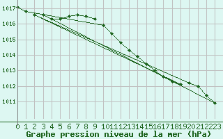 Courbe de la pression atmosphrique pour Schleswig