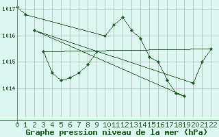 Courbe de la pression atmosphrique pour Cooktown Airport