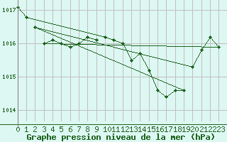 Courbe de la pression atmosphrique pour Langdon Bay