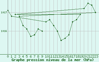 Courbe de la pression atmosphrique pour Fribourg (All)