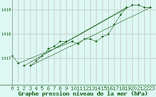 Courbe de la pression atmosphrique pour Gorgova
