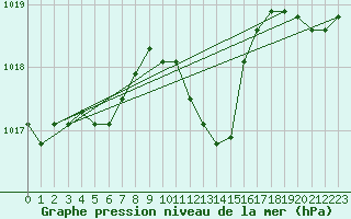 Courbe de la pression atmosphrique pour Humain (Be)