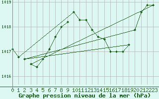 Courbe de la pression atmosphrique pour Humain (Be)