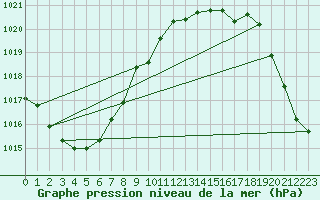 Courbe de la pression atmosphrique pour Pointe de Chassiron (17)