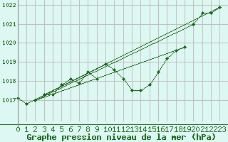 Courbe de la pression atmosphrique pour Logrono (Esp)