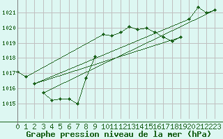 Courbe de la pression atmosphrique pour Cevio (Sw)