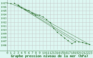 Courbe de la pression atmosphrique pour Besanon (25)