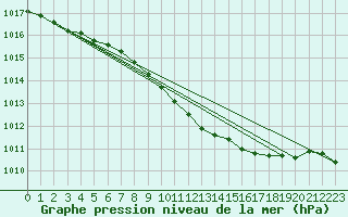 Courbe de la pression atmosphrique pour Pori Rautatieasema