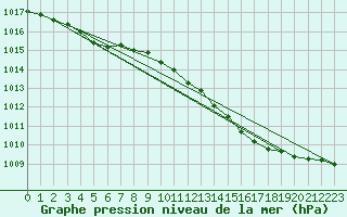 Courbe de la pression atmosphrique pour Cerisiers (89)