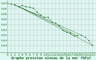 Courbe de la pression atmosphrique pour Weinbiet