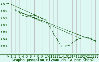 Courbe de la pression atmosphrique pour Lienz