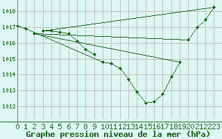 Courbe de la pression atmosphrique pour Payerne (Sw)