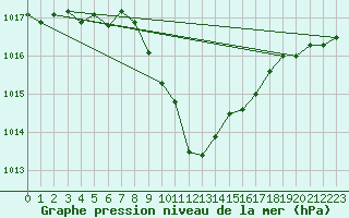 Courbe de la pression atmosphrique pour Villach