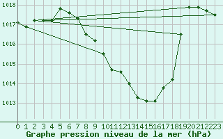 Courbe de la pression atmosphrique pour Dornbirn