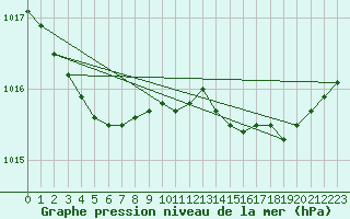 Courbe de la pression atmosphrique pour Abbeville (80)
