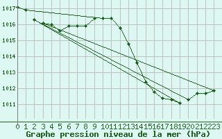 Courbe de la pression atmosphrique pour Carrion de Calatrava (Esp)