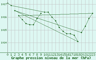 Courbe de la pression atmosphrique pour Lzignan-Corbires (11)