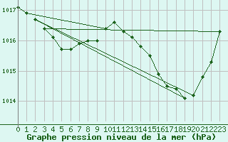 Courbe de la pression atmosphrique pour Sainte-Ouenne (79)