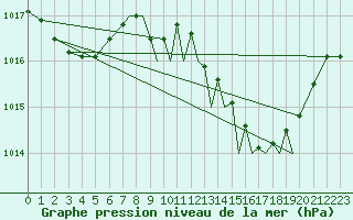 Courbe de la pression atmosphrique pour Gibraltar (UK)