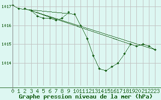 Courbe de la pression atmosphrique pour Besanon (25)