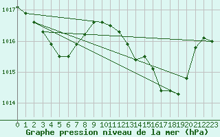 Courbe de la pression atmosphrique pour Saint-Jean-de-Vedas (34)