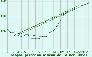 Courbe de la pression atmosphrique pour Harstena