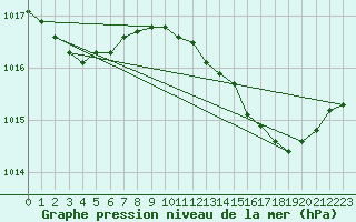 Courbe de la pression atmosphrique pour Orly (91)