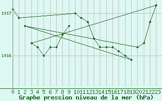 Courbe de la pression atmosphrique pour Grasque (13)