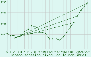 Courbe de la pression atmosphrique pour Bistrita