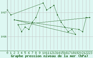 Courbe de la pression atmosphrique pour Leucate (11)