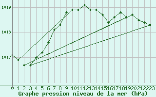 Courbe de la pression atmosphrique pour Anholt