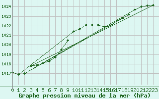 Courbe de la pression atmosphrique pour Puissalicon (34)