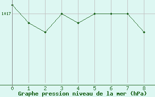 Courbe de la pression atmosphrique pour Jimbolia