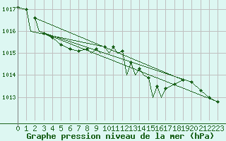 Courbe de la pression atmosphrique pour Marham