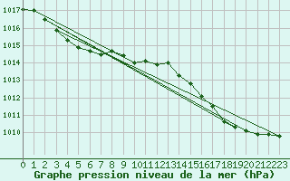 Courbe de la pression atmosphrique pour Hyres (83)