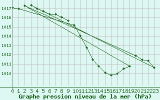 Courbe de la pression atmosphrique pour Ble - Binningen (Sw)