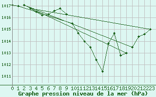 Courbe de la pression atmosphrique pour Millau - Soulobres (12)