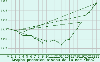 Courbe de la pression atmosphrique pour Nancy - Essey (54)