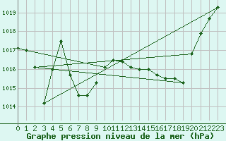 Courbe de la pression atmosphrique pour Beaucroissant (38)