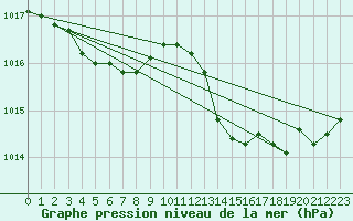 Courbe de la pression atmosphrique pour Cap Pertusato (2A)