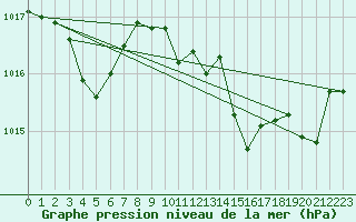 Courbe de la pression atmosphrique pour Ajaccio - Campo dell