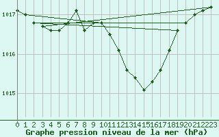 Courbe de la pression atmosphrique pour Sombor