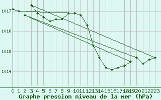 Courbe de la pression atmosphrique pour Pomrols (34)
